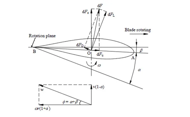 perfil de diseño aerodinámico de las aspas del ventilador de aleación de aluminio